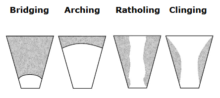 Bridging, Arching, Ratholing, Clinging