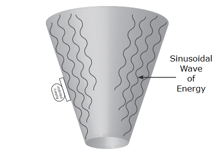 Sinusoidal Wave of Energy